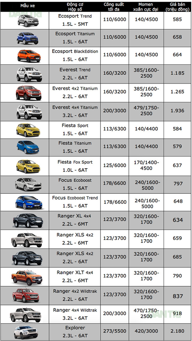 Bảng giá xe ford mới nhất 2017